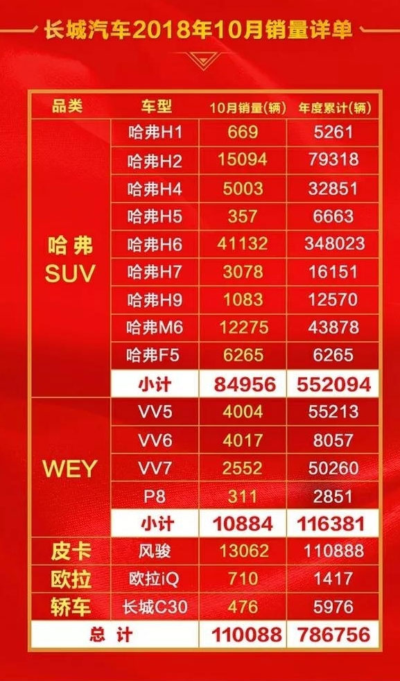 長(cháng)城汽車(chē)10月銷(xiāo)量出爐啦，哈弗H6破4萬(wàn)輛,WEY總體銷(xiāo)量不及H6