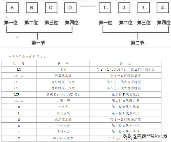 家用水表型號有哪些？