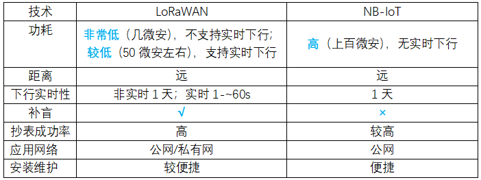 NB遠傳水表和以往的LoRa遠傳水表有哪些區別？