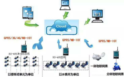 NB遠傳水表有幾種傳輸方式？