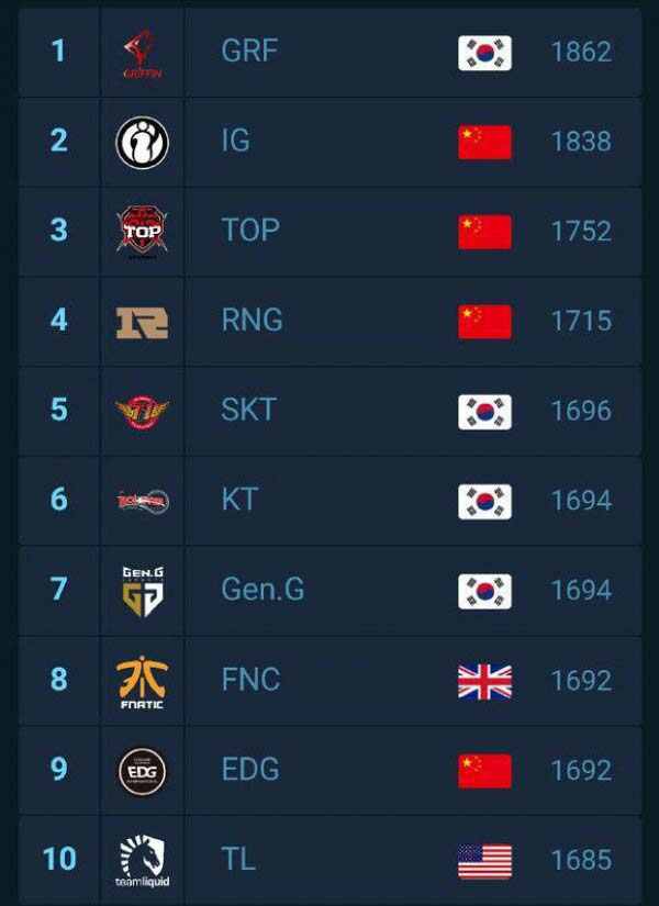 LOL官方公布全球戰隊榜 GRF超越IG成世界第一